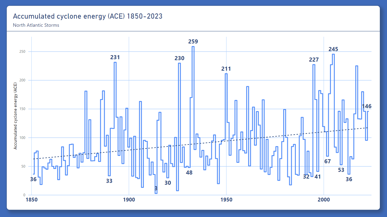 Atlantic Storms ACE 1850-2023