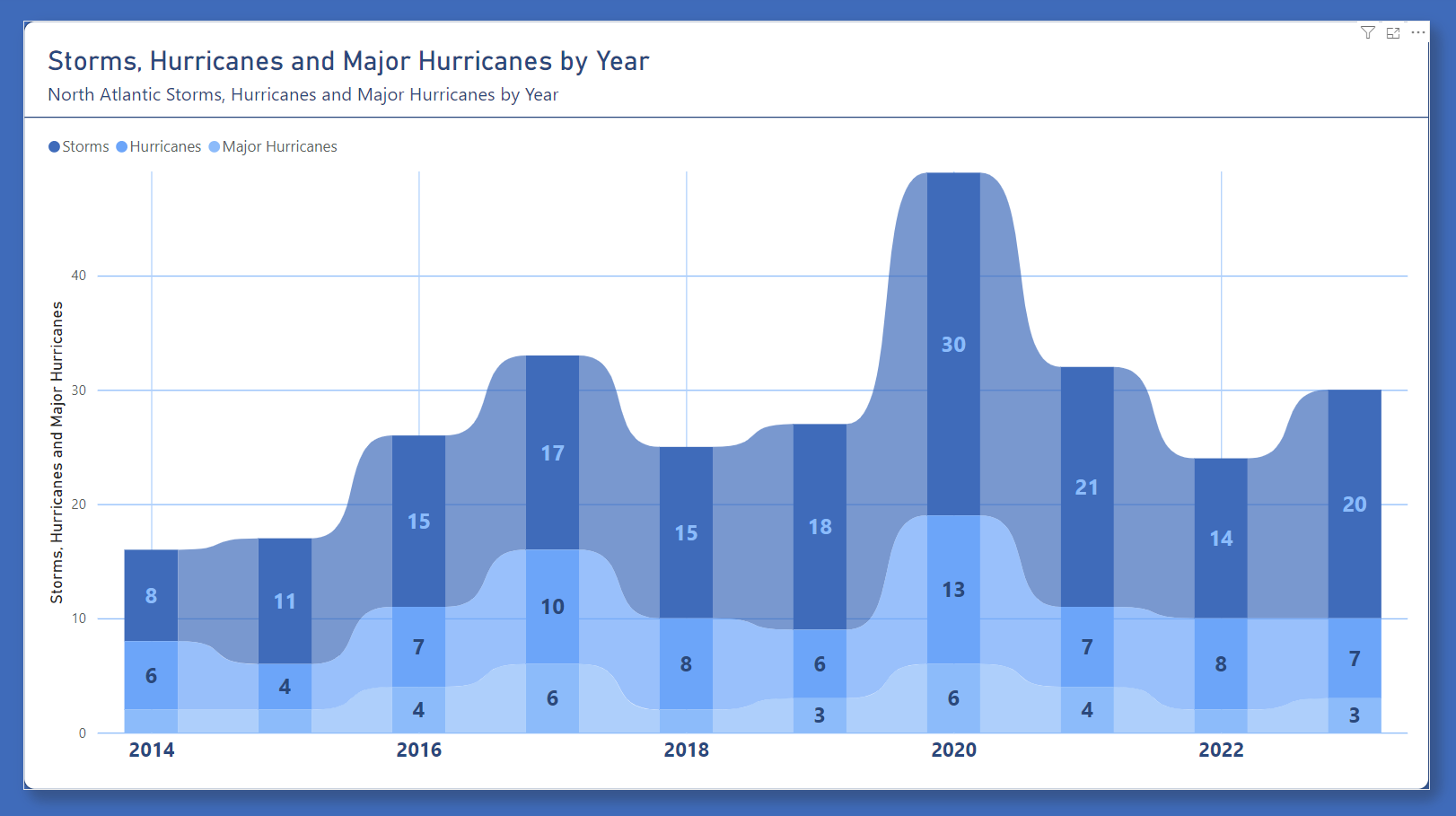 Storm Types 2014-2023