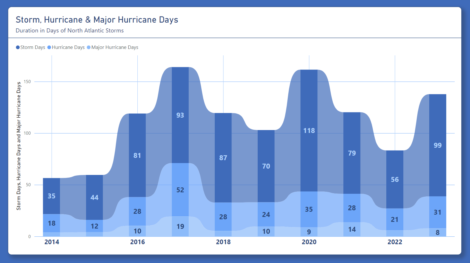 Atlantic Storm Duration 2014-2023