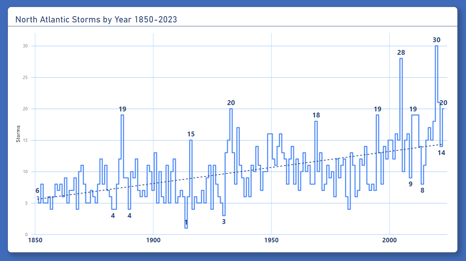North Atlantic Storms 1850-2023